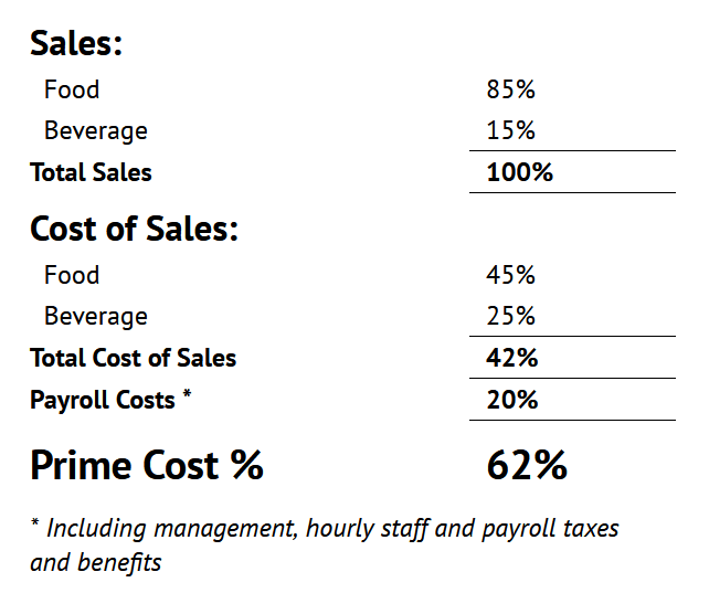 An estimate of its prime cost percentage