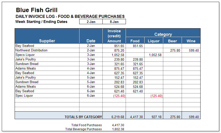A detailed log of your food and beverage purchases will help you identify purchasing inefficiencies or waste.